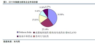 医药代理市场现状 艾塞那肽、胸腺五肽与胸腺肽分析